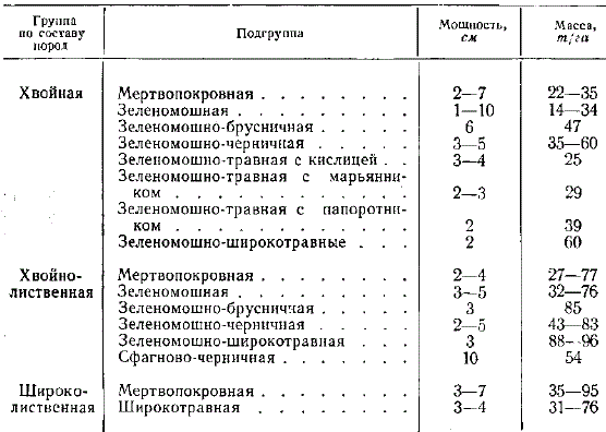 Средние данные о колебании мощности и массы лесных подстилок при различных типах почвенного покрова (по материалам лаборатории почвоведения ВНИИЛХ)