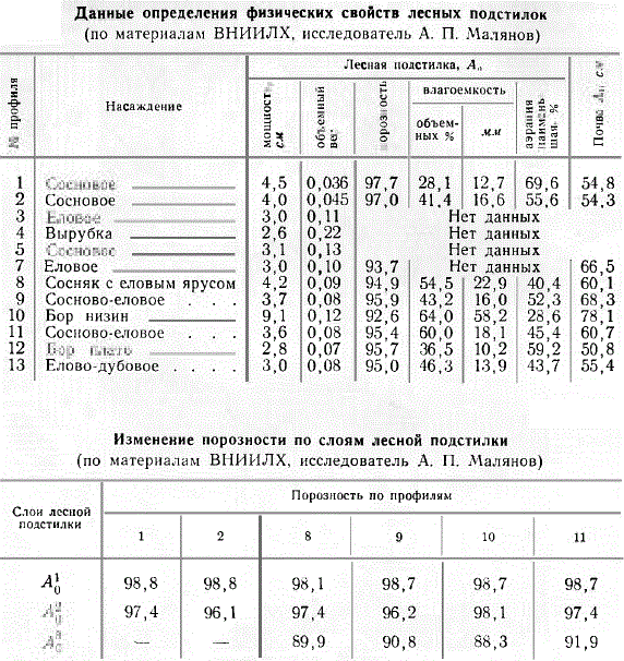 Данные определения физических свойств лесных подстилок и изменение порозности по слоям лесной подстилки