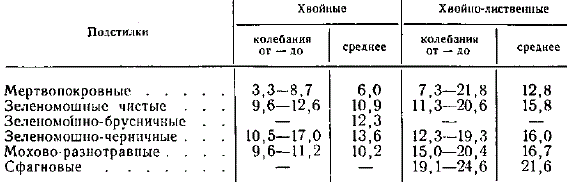 Средние данные водоудерживающей способности подстилко-мохового покрова хвойных и хвойно-лиственных лесов
