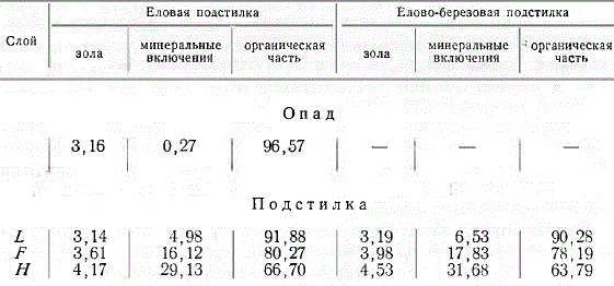 Состав лесных подстилок по генетическим слоям (в % на высушенное при 100° вещество)