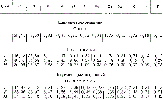 Данные валового анализа опада и лесных подстилок (в % на высушенное при 70—75° вещество)