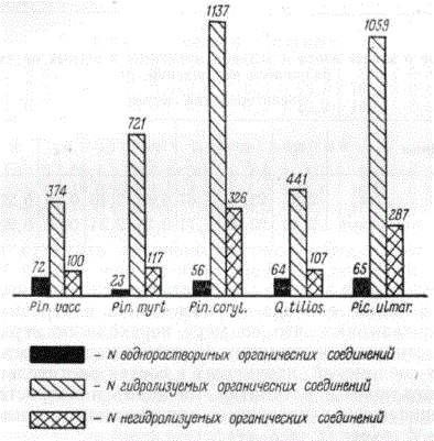 Формы органического азота в лесной подстилке различных типов насаждений (в мг на 100 г почвы)