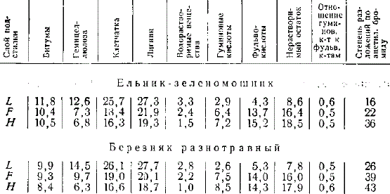 Химический состав органического вещества лесных подстилок (в % на высушенное при 70—75% беззольное вещество)