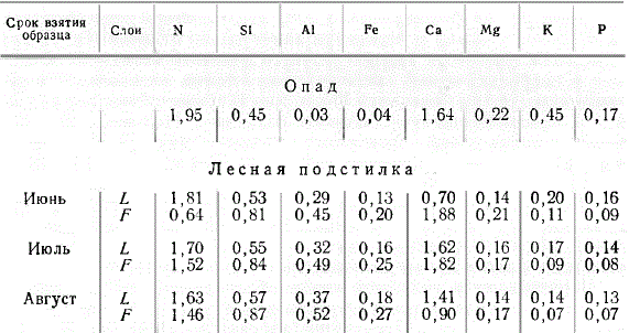 Содержание азота и зольных элементов в опаде и слоях лесной подстилки дубового леса, 1958 г. (в % на вещество, высушенное при 100°)