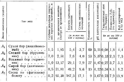 Данные анализа верхних почвенных горизонтов борового ряда