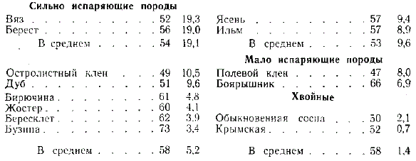 Потери (%) содержания влаги в листьях и ее потери от первоначального веса листьев