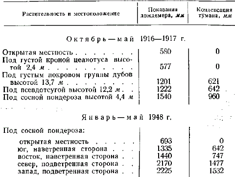 Количество осадков под пологом деревьев и на открытом месте