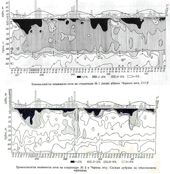 Динамика влажности почвы в поле и соседнем лесу на черноземных почвах в течение 4 лет на глубину 5 м
