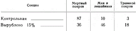 Соотношение площадей мохового, мохово-лишайникового и травяного покровов на контрольной и вырубленной секциях