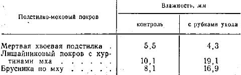 Влагоемкость мертвого, мохово-лишайникового и кустарникового покровов на контрольной и вырубленной секциях