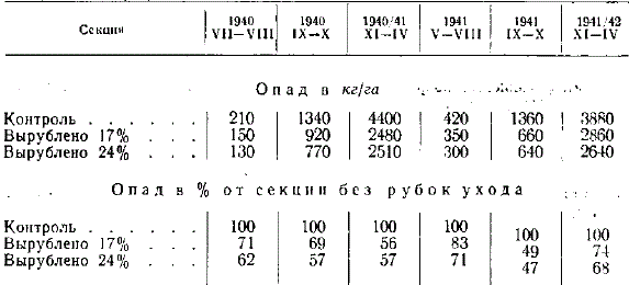 Поступление опада в опыте с рубками ухода в Пушкинском лесхозе