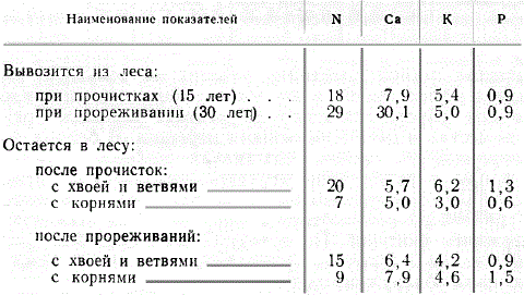 Влияние рубок ухода на круговорот азота и зольных элементов в сосняках (в кг на 1 га)