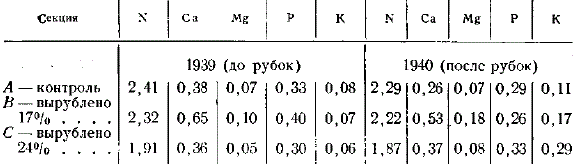 Данные химического анализа растений напочвенного покрова (в % на высушенное при 100° вещество)