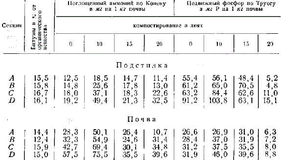 Влияние рубок ухода на биохимическую активность лесных подстилок и почв (Кузнецкий лесхоз)