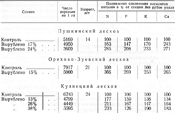 Увеличение количества элементов питания, приходящихся на одно дерево в результате рубок ухода