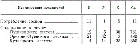 Содержание в почве и годичное потребление элементов питания сосной второго класса возраста в г на 1 дерево