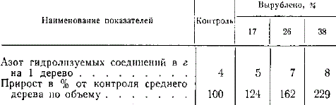 Сопоставление содержания в почве азота легкогидролизуемых соединений и текущего прироста в опыте с рубками ухода (Кузнецкий лесхоз)