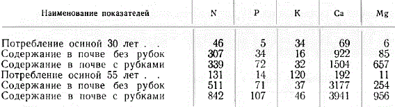 Содержание в почве и годичное потребление осиной элементов питания (в г на 1 дерево) (Воронежский госзаповедник)