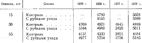 Количество опада в кг/га (вес воздушно-сухой массы)