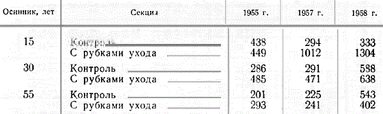 Общая масса надземных частей травянистой растительности, кг/га (вес воздушно-сухой массы)