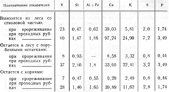 Влияние рубок ухода на биологический круговорот элементов в дубовом лесу, кг/га (Воронежский заповедник)