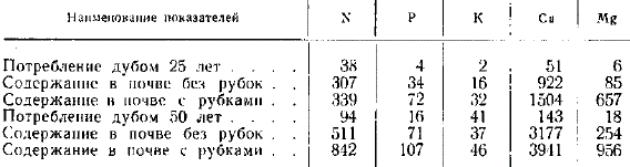 Содержание в почве и годичное потребление дубом элементов питания (в г на 1 дерево) (Теллермановский лесхоз)