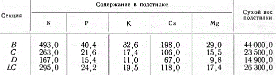 Влияние рубок ухода на массу и содержание элементов питания в лесных подстилках, кг на 1 акр