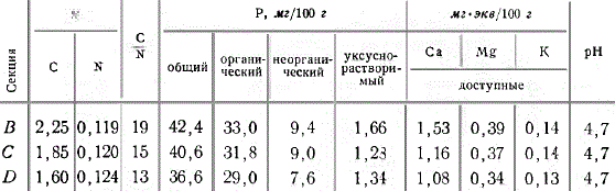 Содержание элементов питания в верхнем горизонте почвы (0—5 см)