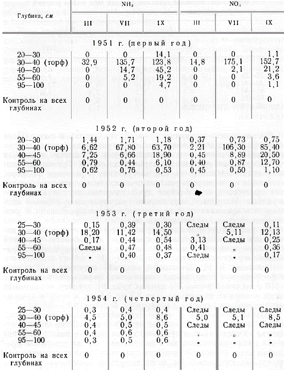 Подвижные соединения азота (мг на 100 г почвы) в песке и торфяной прослойке на глубину 30—40 см в течение четырех лет после заложения посадки в 1951 г