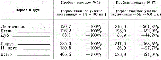 Влияние сибирской лиственницы на ясень, м3/га