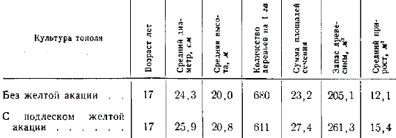 Влияние желтой акации на тополевые плантации (по данный Г. И. Редько)