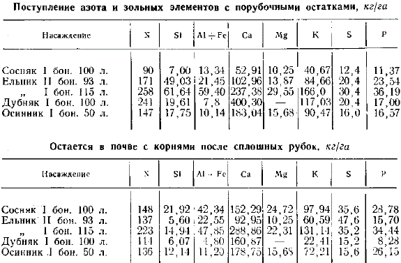 1. Поступление азота и зольных элементов с порубочными остаткам. 2. Остается в почве с корнями после сплошных рубок