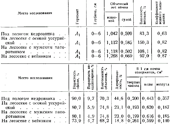 Изменение физических свойств почвы в кедровом лесу и на лесосеках (по С. А. Золотареву)