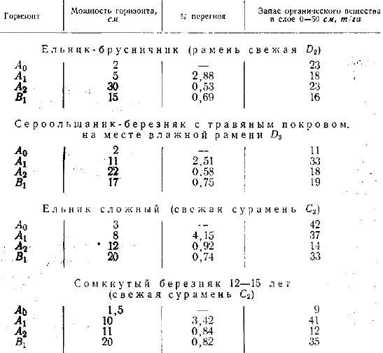 Нарастание мощности перегнойно-аккумулятивного горизонта и содержание в нем перегноя при развитии лиственных насаждений (из работ А. Г. Трутнева)