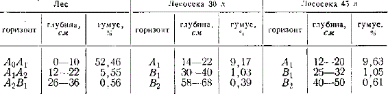 Процентное содержание гумуса (по Тюрину) в лесу и на лесосеках