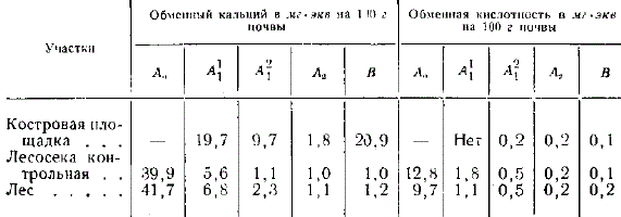 Влияние сжигания порубочных остатков на содержание в почве обменного кальция и величину обменной кислотности (из работы М. Н. Першиной)