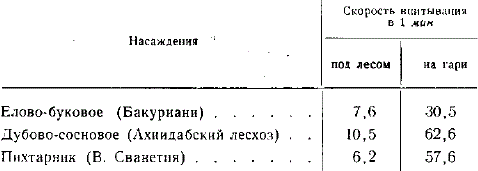 Различная скорость впитывания верхним слоем почв столба воды высотой 100 мм