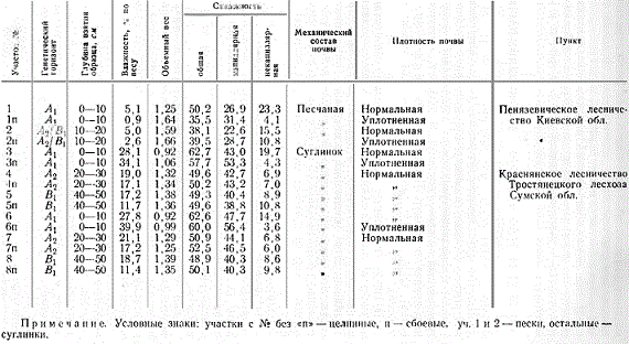 Влияние пастьбы скота на физические свойства почв (данные П. С. Погребняка и П. К. Фальковского)