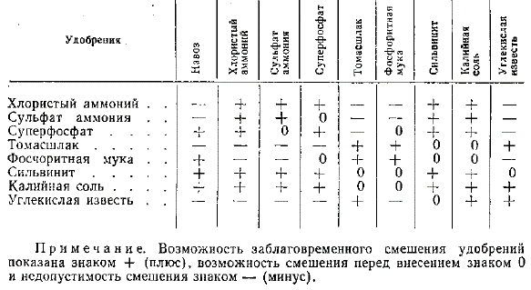 Схема смешения удобрений