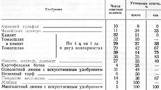 Результаты опытов с удобрениями по Видеману (1932)