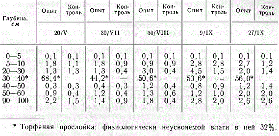 Влажность песка и торфа в течение вегетационного сезона 1951 г. в процентах к весу абсолютно сухой массы  (вершина задернованной дюны, Олешские пески)