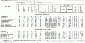 Влияние зрелости яблок и сахара на состав сброженного сока