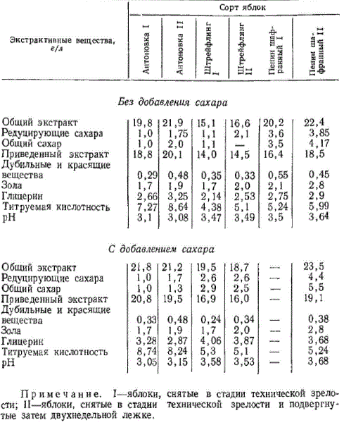 Содержание экстрактивных веществ в сброженных яблочных соках (сухих сидрах)