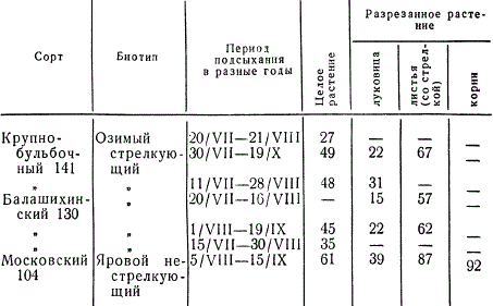 Послеуборочное усыхание чеснока (Московская область), %
