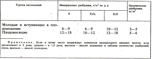 Примерные средние дозы удобрений под плодовые культуры