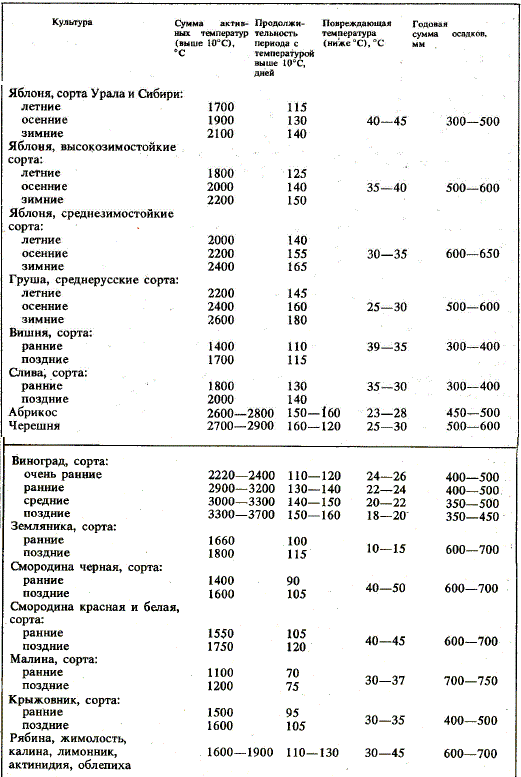 Агробилогические требования садовых растений к климатическим условиям (по данным А. С. Косякина)