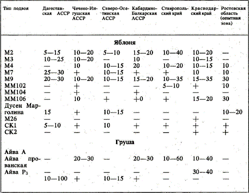 Районирование клоновых подвоев яблони и груши в Северо-Кавказском районе РСФСР на 1986—1990 гг., % от общего количества саженцев, выращиваемых в питомниках