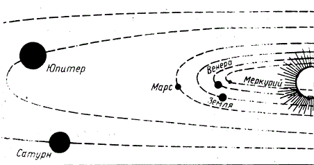Схема строения мира по Копернику
