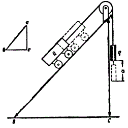 Когда груз q опустится на величину а, груз пройдет такое же расстояние вдоль наклонной плоскости. Но по вертикали он продвинется на расстояние меньшее в отношении ac/ab = AC /AB.