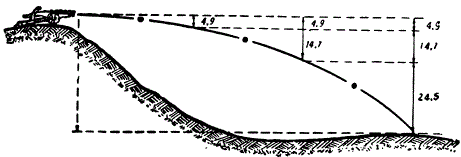 Выброшенное из орудия ядро, двигаясь вперед, одновременно падает. Сложение этих движений определяет траекторию ядра (размеры даны в метрах)